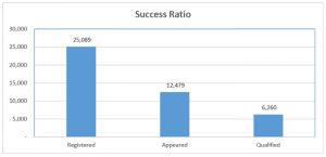 Success Ratio
