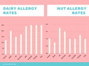Dairy and Nut Allergy Rates