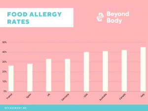 Food Allergy Rates