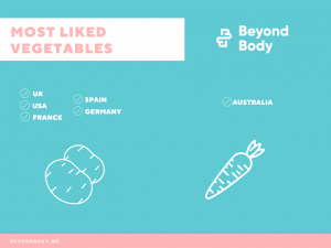 Most Liked Vegetables
