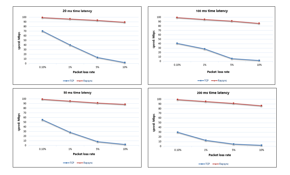 Raysync Solves Your Large File Transfer Challenges By High Speed Transfer Protocol Issuewire