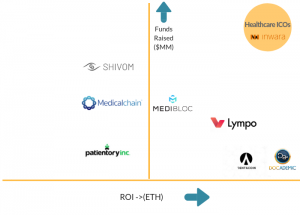 ICOs in the Healthcare industry: Inside out analysis.