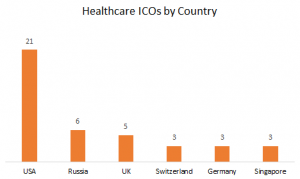 ICOs in the Healthcare industry: Inside out analysis.