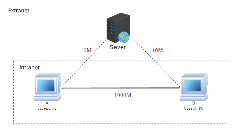 Figure 2 P2P technology on the same network Figure 2 P2P technology on the same network