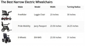 The Best Narrow Electric Wheelchairs