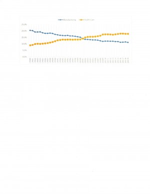Forty Year Relationship of Healthcare Industry Revenue Growth and Manufacturing Industry Revenue Decline 