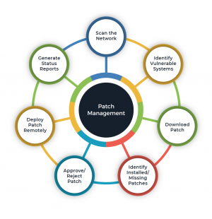 Network Configuration Management