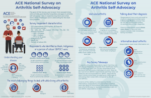 ACE National Survey on Arthritis Self-Advocacy Infographic