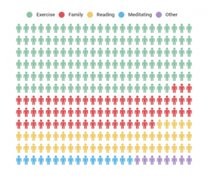Nearly half of all entrepreneurs use exercise to unwind