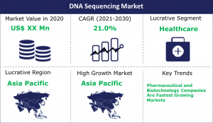 dna sequencing market