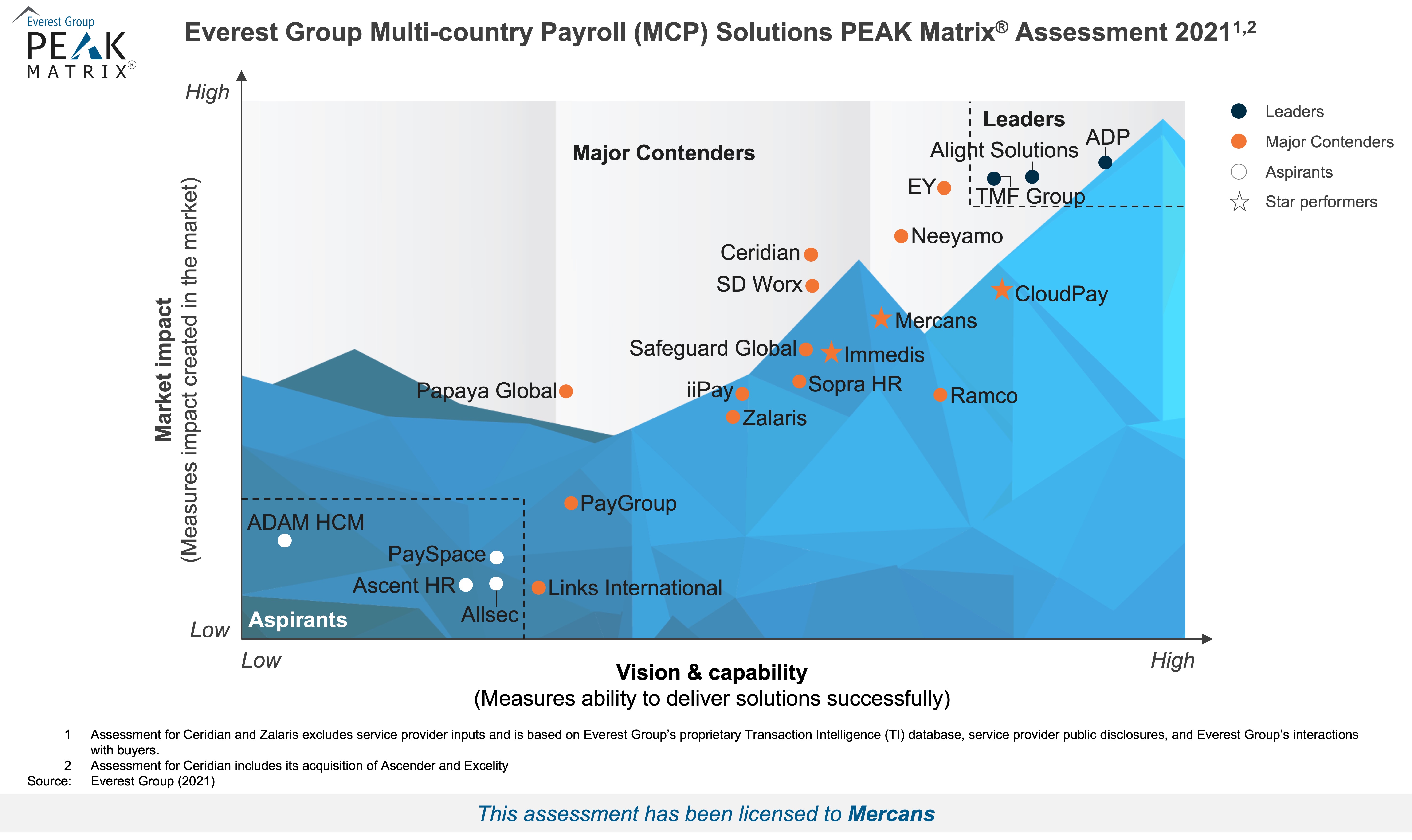 Mercans on MCP Peak Matrix Mercans on MCP Peak Matrix