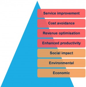 Picture 2 IoT Benefits pyramid