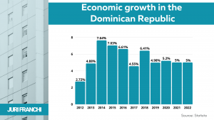 Economic growth in the Dominican Republic Juri Franchi