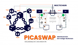 PICASWAP: ANB Blockchain Dex-Bridge-Multichain Project