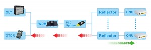 Optic Fiber Reflector for monitoring FTTx system