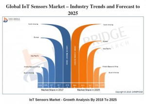 Global IoT Sensors Market Growth