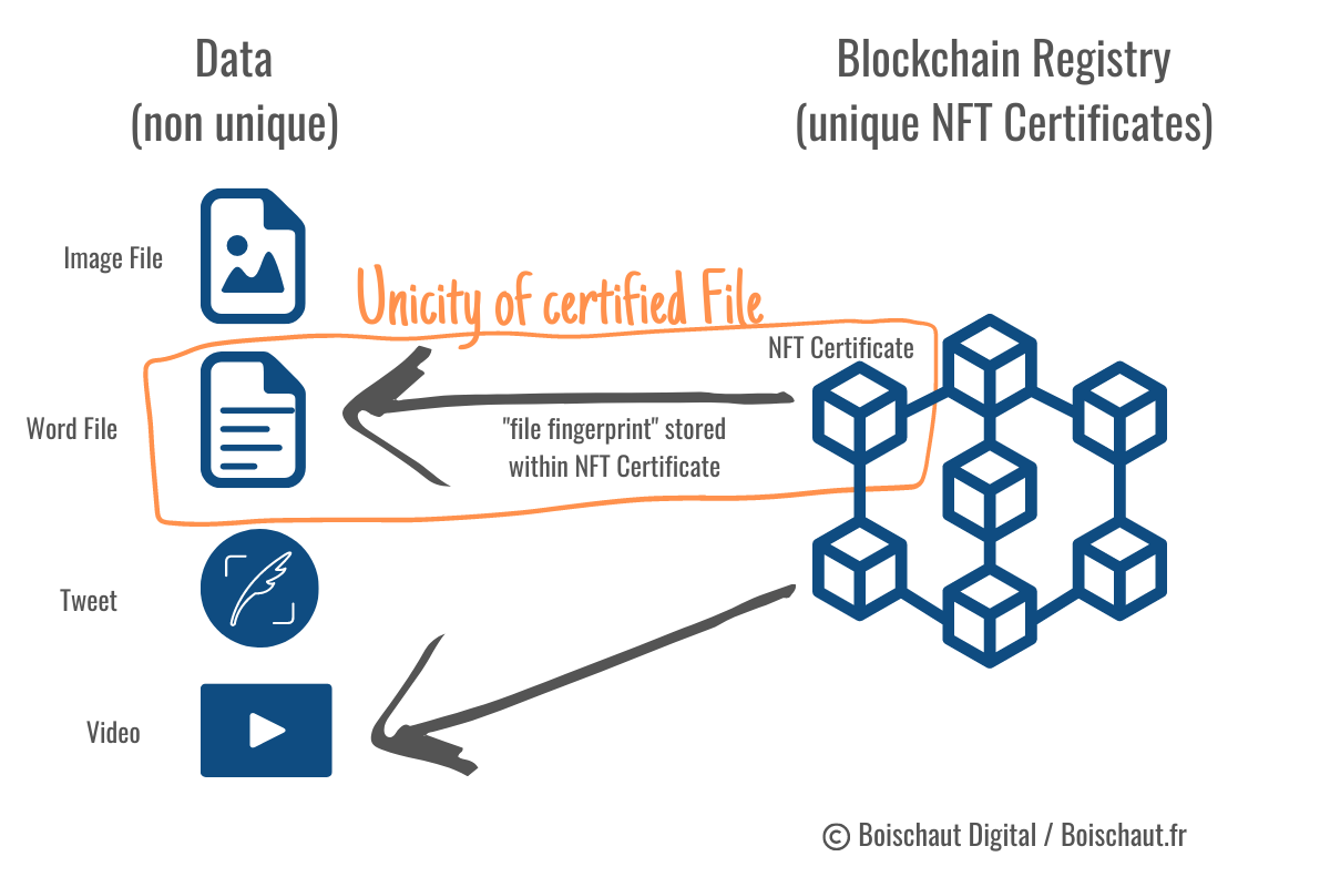 File NFT diagram