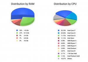 MQL5 Cloud Network distribution by CPU type and RAM