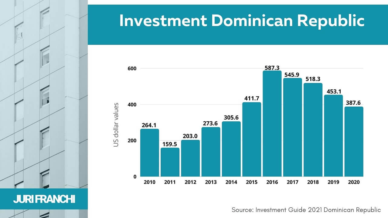 Investment Dominican Republic