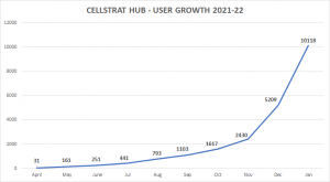 CellStrat Hub user growth 2021 22