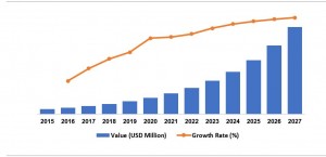 IoT security market growth
