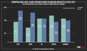 EN Infographic European and Local Films Streams Share in Amazon and Netflix in Q3 2021