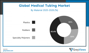 Global Medical Tubing Market by Material