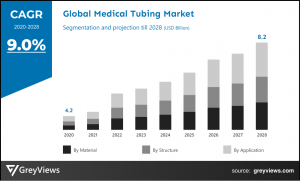 Global Medical Tubing Market CAGR