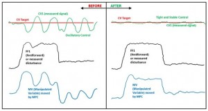 Model Predictive Control