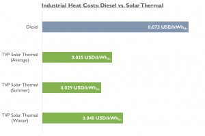 Solar Thermal KILLS diesel in terms of energy cost