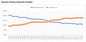 Percent of Gross Domestic Product