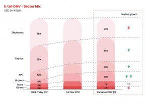 Online Retail in MENA - Ramadan (USD)
