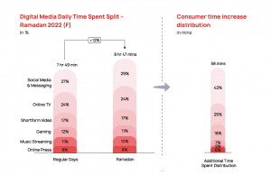 Social Media time spent during Ramadan