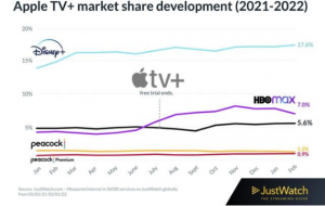 Apple TV market share develoment 2021 2022