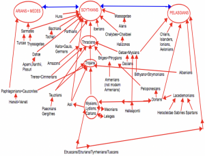 Table indicating ties between the ancient nations