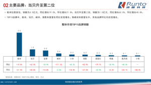 Dangbei projector market share ranks No 2 in the industry in less than 3 years of entry