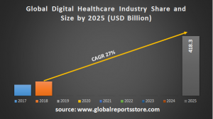 Digital Healthcare Industry Outlook to 2025