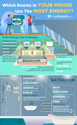 MyJobQuote Reveals Which Rooms Use The Most Energy in UK Homes {Infographic}