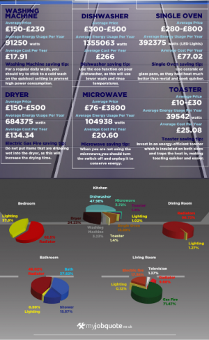 MyJobQuote Reveals Which Rooms Use The Most Energy in UK Homes {Infographic}