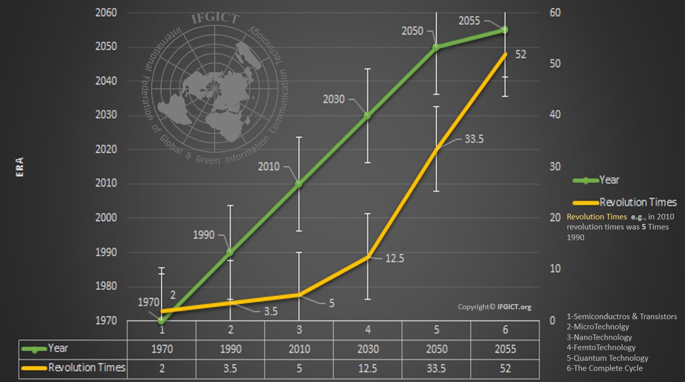 IFGICT Publishes a Chart of The Technological Revolution from 1970 to ...