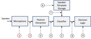 Figure 1: Points of attacking a biometric system 