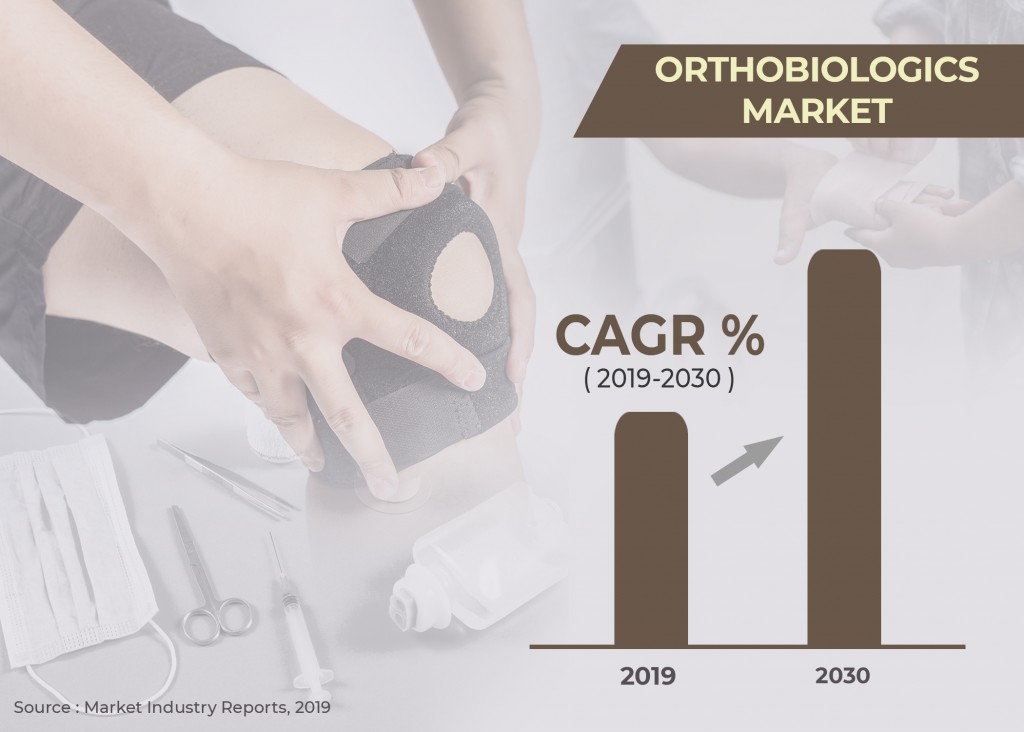 Orthobiologics Market Orthobiologics Market
