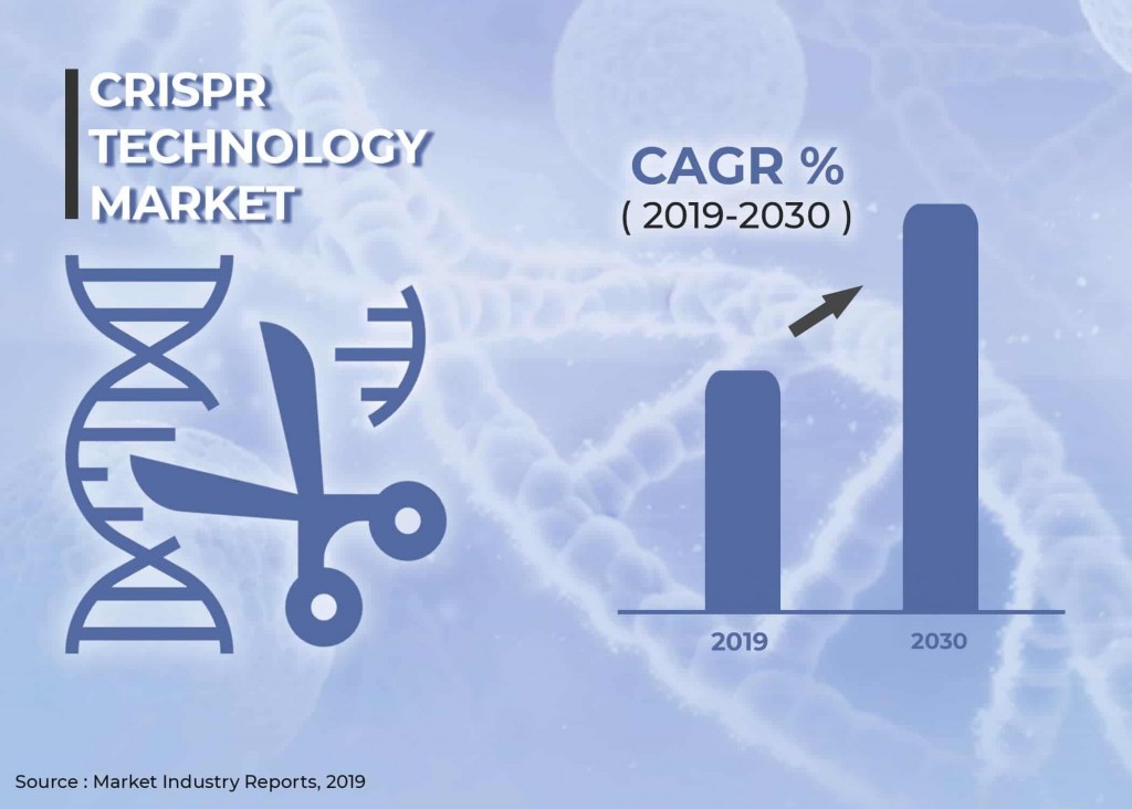 CRISPR Technology Market CRISPR Technology Market