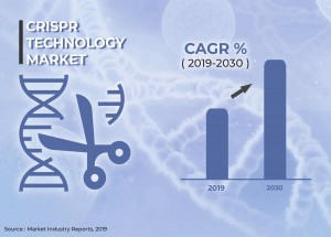 CRISPR Technology Market