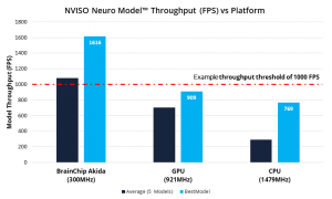 Fig 1. NVISO Human Behaviour AI Model Throughput (FPS) Performance Comparison by Platform