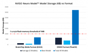 Fig 2. NVISO Human Behaviour AI Model Storage (KB) Performance Comparison by Model Format