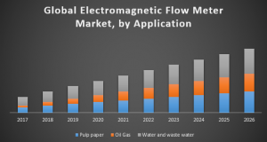 Global Electromagnetic Flow Meter Market