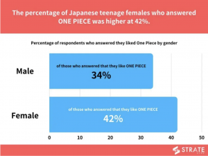 Japanese teenage males and females about their favorite manga: 19 times more respondents like One Piece than Naruto.