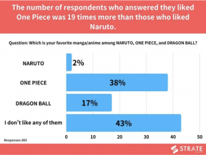 Japanese teenage males and females about their favorite manga: 19 times more respondents like One Piece than Naruto.