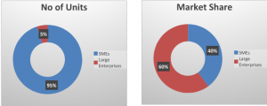   SMEs Vs Large Enterprises in India  